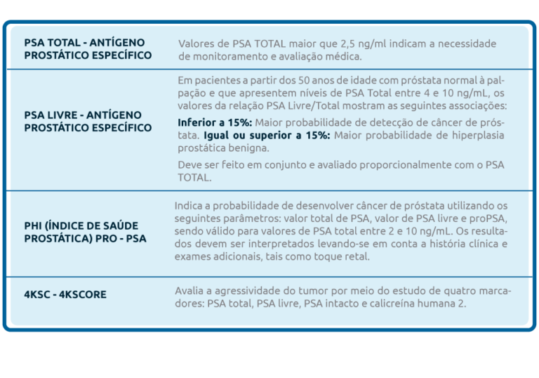 Exame PSA: Saiba Mais e Faça Agora